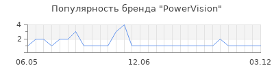 Популярность powervision