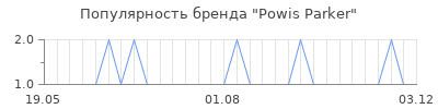 Популярность powis parker