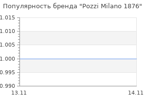 Популярность бренда Pozzi Milano 1876