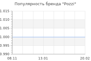 Популярность бренда pozzi