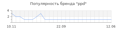Популярность ppd