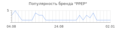 Популярность ppep