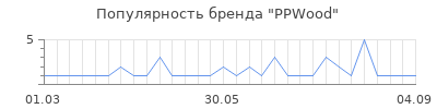 Популярность ppwood