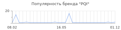 Популярность pqi