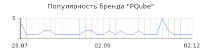 Популярность pqube