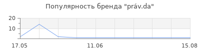 Популярность práv.da