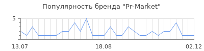 Популярность Pr-Market