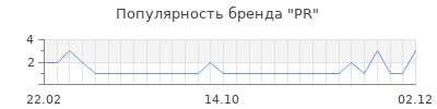 Популярность PR