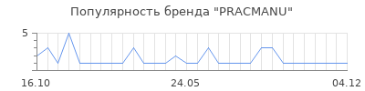 Популярность PRACMANU