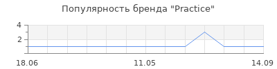 Популярность practice