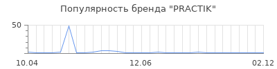 Популярность PRACTIK