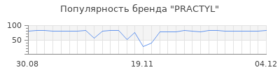 Популярность practyl