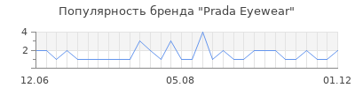 Популярность prada eyewear