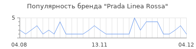 Популярность prada linea rossa