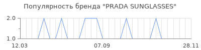 Популярность prada sunglasses