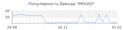 Популярность prado