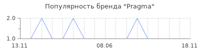 Популярность pragma