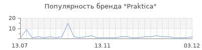 Популярность praktica