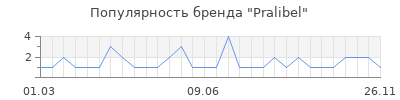 Популярность pralibel