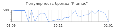 Популярность pramac
