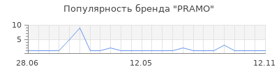 Популярность PRAMO