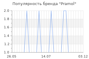 Популярность бренда pramol