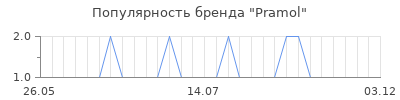 Популярность pramol