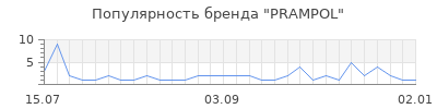 Популярность prampol