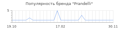 Популярность prandelli