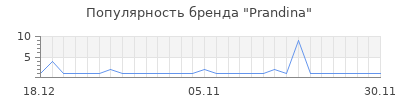 Популярность prandina