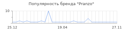 Популярность pranzo