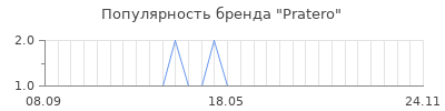 Популярность Pratero
