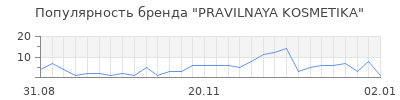 Популярность pravilnaya kosmetika
