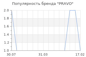 Популярность бренда pravo