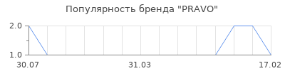 Популярность pravo