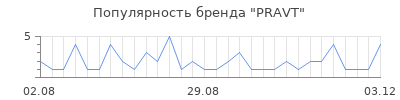 Популярность pravt