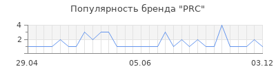 Популярность PRC