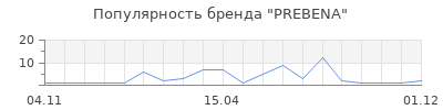 Популярность PREBENA