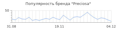 Популярность preciosa