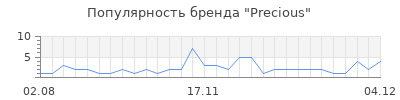 Популярность precious