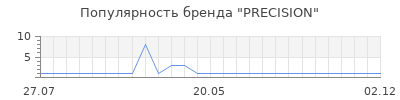 Популярность precision