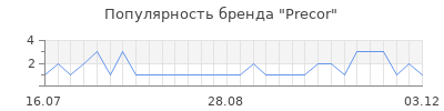 Популярность precor