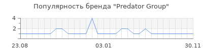Популярность Predator Group