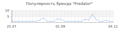 Популярность predator