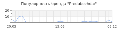 Популярность Predubezhdai