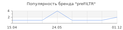 Популярность preFILTR