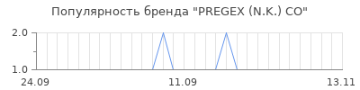 Популярность pregex n k co
