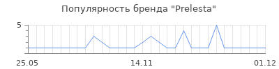 Популярность Prelesta