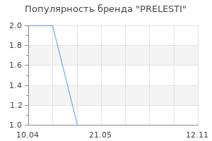 Популярность бренда PRELESTI