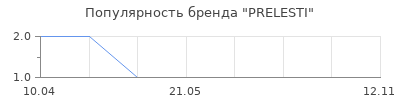 Популярность PRELESTI